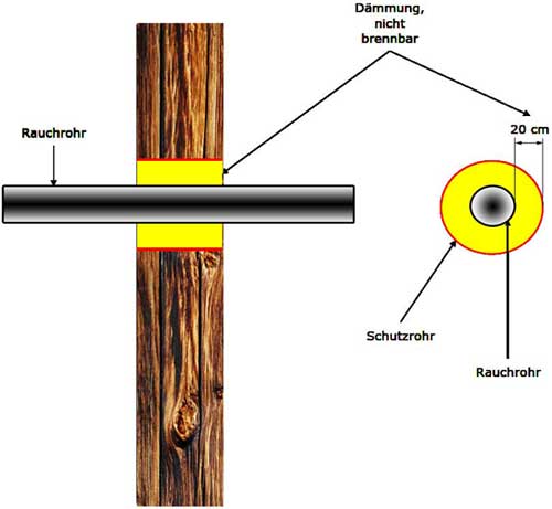 Ofenrohr durch wand – Klimaanlage und Heizung